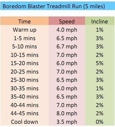 Busting Boredom On The Treadmill 5 Mile 5km Workouts Oh